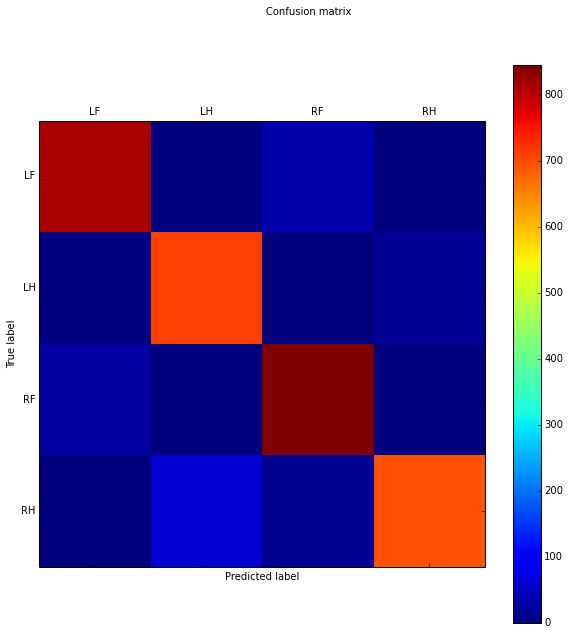 Confusion matrix