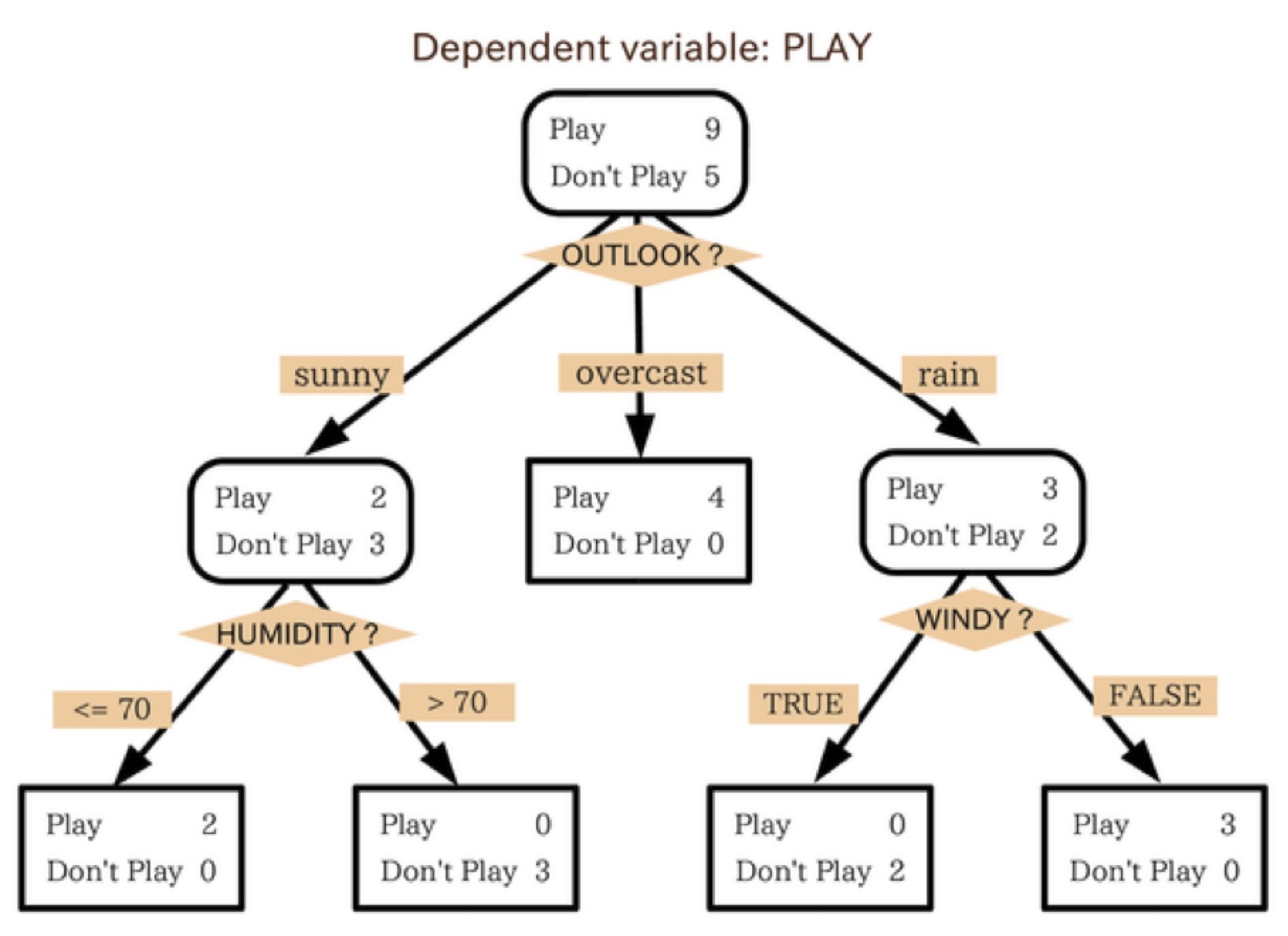 Decision Tree example