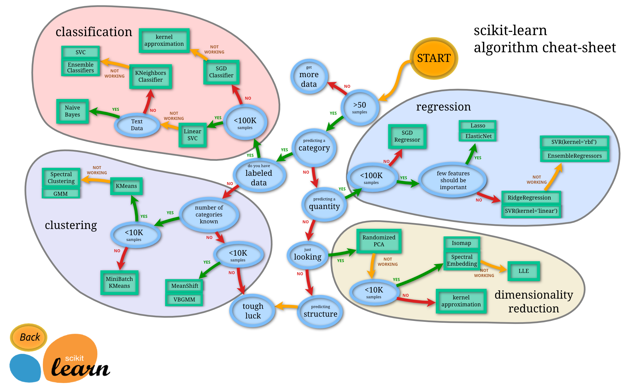 scikit-learn cheat-sheet