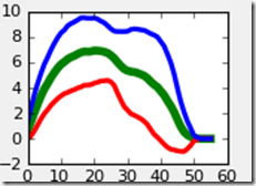 Average force over time with standard deviations