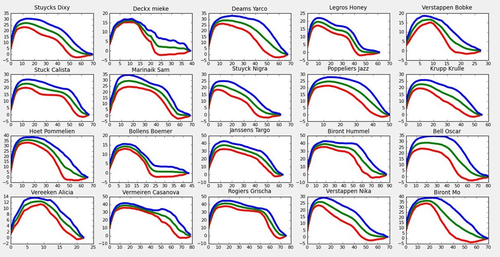 Average pressure for each paw