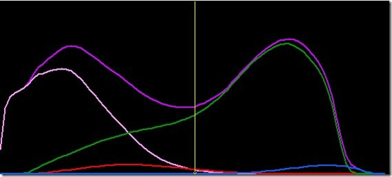 Human pressure over time