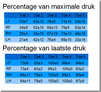 Percentages of peak pressure