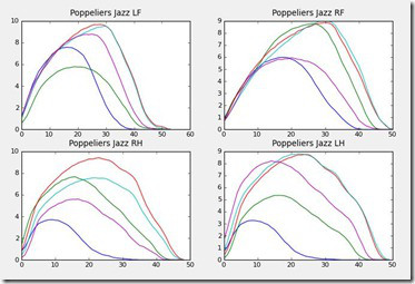 Pressure over time for a large dog