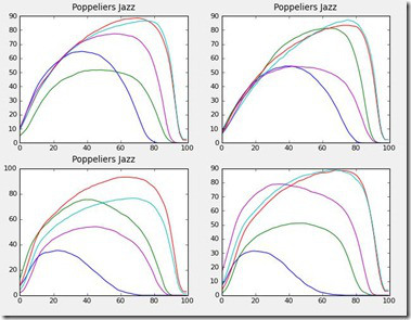 Pressure over time normalized