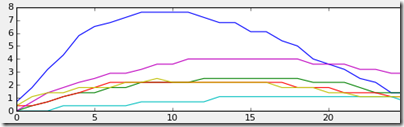 Pressure per toe location