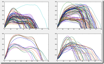 Comparing the pressure over time graphs for 2 dogs