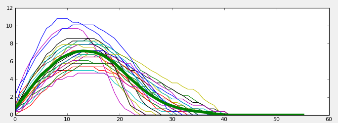 Sums of pressure over time